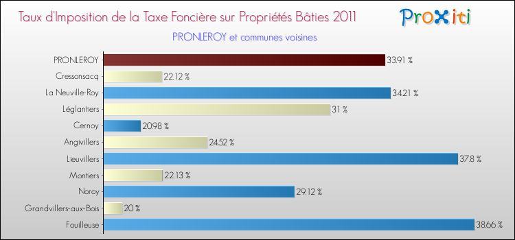 Taux d'imposition de la taxe foncière sur le bati 2011 pour PRONLEROY et les communes proches Comparaison des taux d'imposition de la taxe foncière sur le bati 2011 pour PRONLEROY et les communes voisines