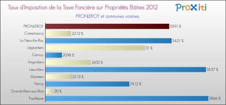 Taux d'imposition de la taxe foncière sur le bati 2012 pour PRONLEROY et les communes proches Comparaison des taux d'imposition de la taxe foncière sur le bati 2012 pour PRONLEROY et les communes voisines