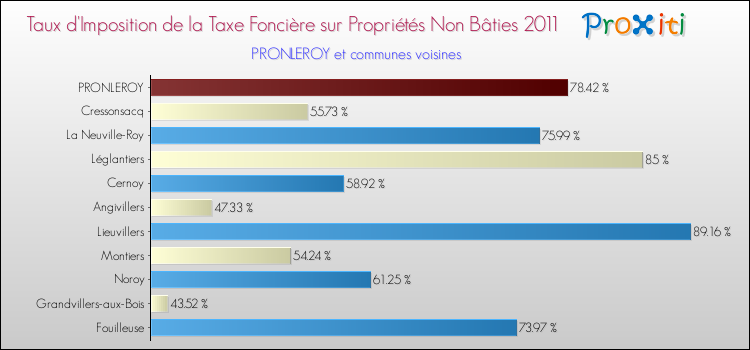 Taux d'imposition de la taxe foncière sur les immeubles et terrains non batis 2011 pour PRONLEROY et les communes proches Comparaison des taux d'imposition de la taxe foncière sur les immeubles et terrains non batis 2011 pour PRONLEROY et les communes voisines
