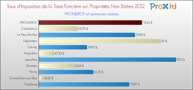 Taux d'imposition de la taxe foncière sur les immeubles et terrains non batis 2012 pour PRONLEROY et les communes proches Comparaison des taux d'imposition de la taxe foncière sur les immeubles et terrains non batis 2012 pour PRONLEROY et les communes voisines