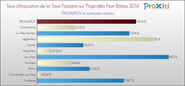 Taux d'imposition de la taxe foncière sur les immeubles et terrains non batis 2014 pour PRONLEROY et les communes proches Comparaison des taux d'imposition de la taxe foncière sur les immeubles et terrains non batis 2014 pour PRONLEROY et les communes voisines