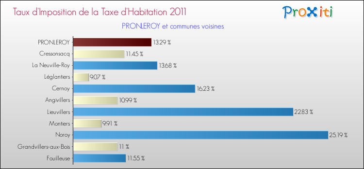Taux d'imposition de la taxe d'habitation 2011 pour PRONLEROY et les communes proches Comparaison des taux d'imposition de la taxe d'habitation 2011 pour PRONLEROY et les communes voisines