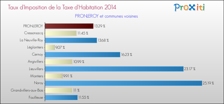 Taux d'imposition de la taxe d'habitation 2014 pour PRONLEROY et les communes proches Comparaison des taux d'imposition de la taxe d'habitation 2014 pour PRONLEROY et les communes voisines