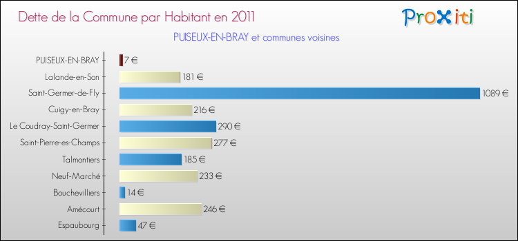Dette par habitant de la commune en 2011 pour PUISEUX-EN-BRAY et les communes proches Comparaison de la dette par habitant de la commune en 2011 pour PUISEUX-EN-BRAY et les communes voisines