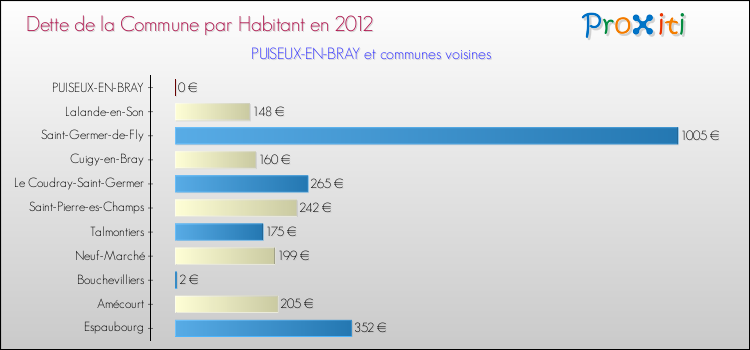 Dette par habitant de la commune en 2012 pour PUISEUX-EN-BRAY et les communes proches Comparaison de la dette par habitant de la commune en 2012 pour PUISEUX-EN-BRAY et les communes voisines