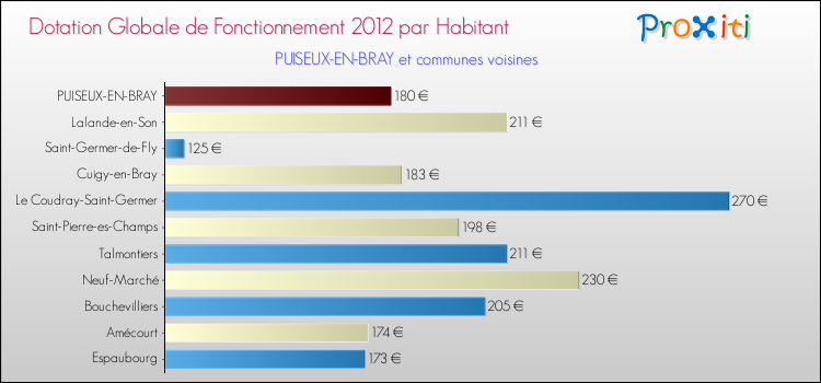 Montant des dotations globales de fonctionnement DGF par Habitant pour PUISEUX-EN-BRAY et les communes proches Comparaison des des dotations globales de fonctionnement DGF par habitant pour PUISEUX-EN-BRAY et les communes voisines