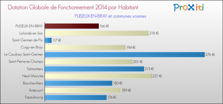 Montant des dotations globales de fonctionnement DGF par Habitant pour PUISEUX-EN-BRAY et les communes proches en 2014. Comparaison des des dotations globales de fonctionnement DGF par habitant pour PUISEUX-EN-BRAY et les communes voisines en 2014.
