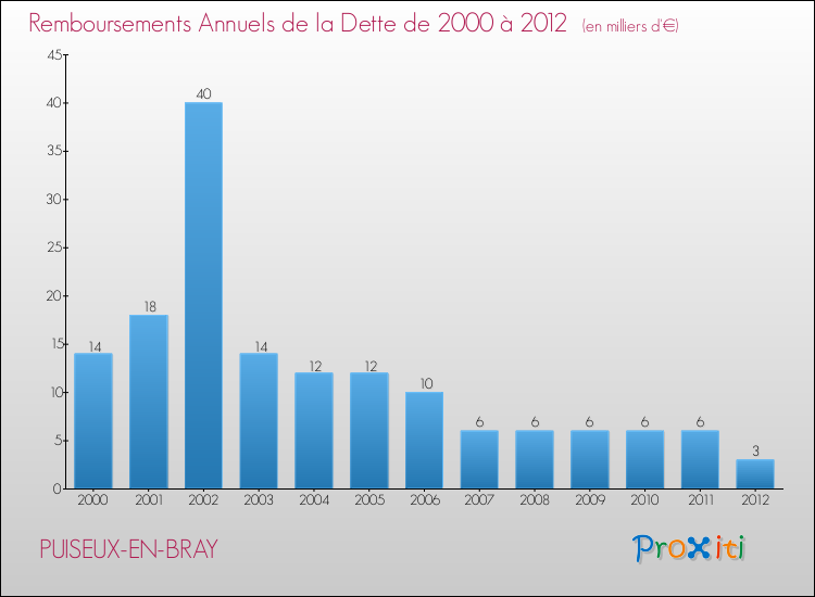 Evolution de l'annuité de la dette pour la commune de PUISEUX-EN-BRAY de 2000 à 2012 Annuités de la dette pour PUISEUX-EN-BRAY de 2000 à 2012