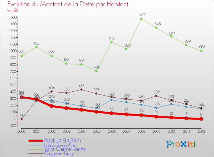 Evolution de la dette par habitant pour la commune de PUISEUX-EN-BRAY et les communes proches de 2000 à 2012 Comparaison de la dette par habitant pour PUISEUX-EN-BRAY et les communes voisines de 2000 à 2012