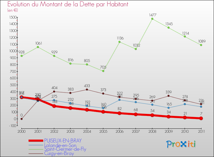 Evolution de la dette par habitant pour la commune de PUISEUX-EN-BRAY et les communes proches Comparaison de la dette par habitant pour PUISEUX-EN-BRAY et les communes voisines