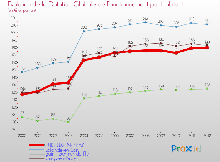 Evolution et montant de la dotation globale de fonctionnement par Habitant pour PUISEUX-EN-BRAY et les communes proches Comparaison des dotations globales de fonctionnement par habitant pour PUISEUX-EN-BRAY et les communes voisines