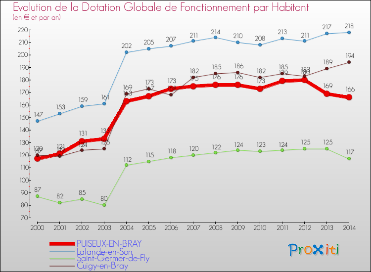 Evolution et montant de la dotation globale de fonctionnement par Habitant pour PUISEUX-EN-BRAY et les communes proches de 2000 à 2014. Comparaison des dotations globales de fonctionnement par habitant pour PUISEUX-EN-BRAY et les communes voisines de 2000 à 2014.