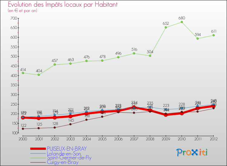 Evolution et montant des impôts locaux par Habitant pour PUISEUX-EN-BRAY et les communes proches Comparaison des impôts locaux par habitant pour PUISEUX-EN-BRAY et les communes voisines