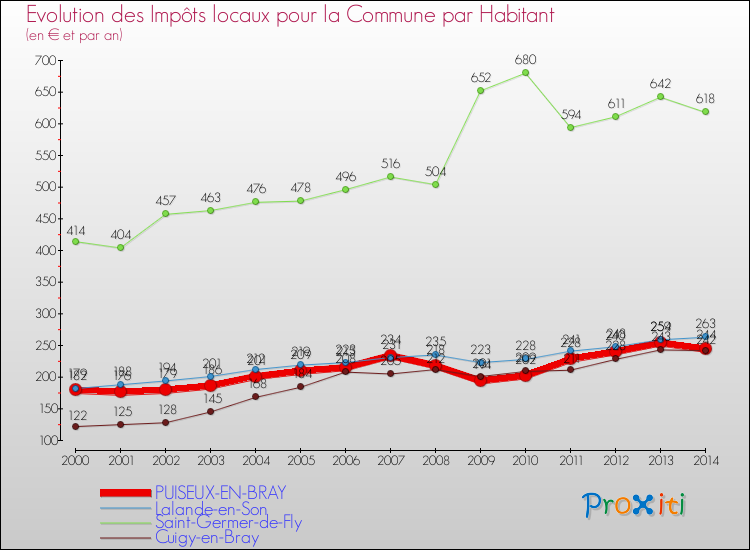 Evolution et montant des impôts locaux par Habitant pour PUISEUX-EN-BRAY et les communes proches de 2000 à 2014 Comparaison des impôts locaux par habitant pour PUISEUX-EN-BRAY et les communes voisines de 2000 à 2014