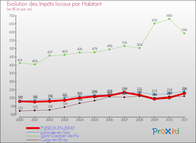 Evolution et montant des impôts locaux par Habitant pour PUISEUX-EN-BRAY et les communes proches Comparaison des impôts locaux par habitant pour PUISEUX-EN-BRAY et les communes voisines