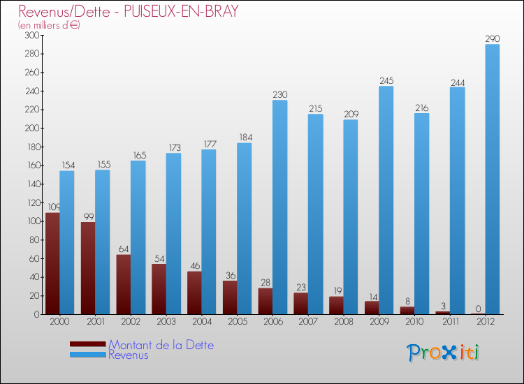 Evolution comparée de la dette et des revenus pour la commune de PUISEUX-EN-BRAY de 2000 à 2012 Comparaison de la dette et des revenus pour PUISEUX-EN-BRAY de 2000 à 2012