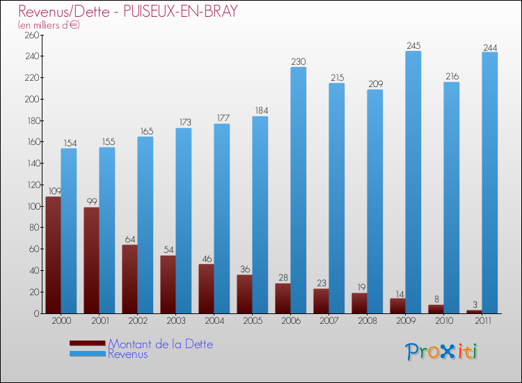 Evolution comparée de la dette et des revenus pour la commune de PUISEUX-EN-BRAY de 2000 à 2011 Comparaison de la dette et des revenus pour PUISEUX-EN-BRAY de 2000 à 2011