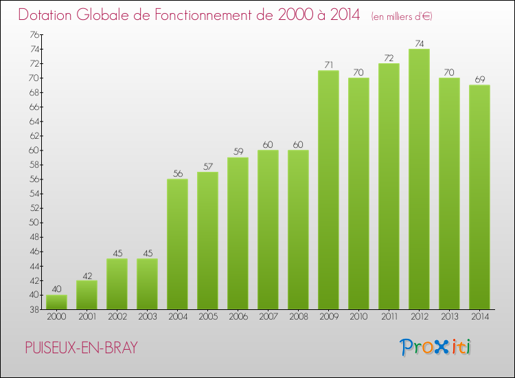 Evolution du montant de la Dotation Globale de Fonctionnement pour la commune de PUISEUX-EN-BRAY de 2000 à 2014 Evolution du montant de la Dotation Globale de Fonctionnement pour PUISEUX-EN-BRAY de 2000 à 2014