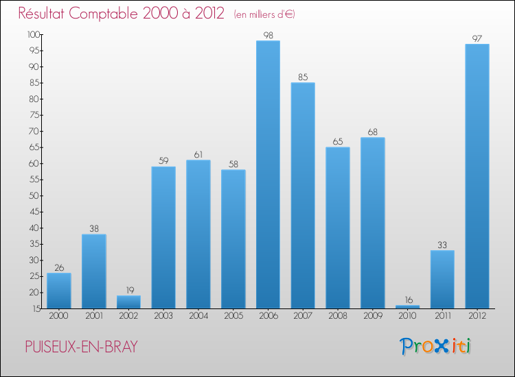 Evolution du résultat comptable pour la commune de PUISEUX-EN-BRAY de 2000 à 2012 Evolution du résultat comptable pour PUISEUX-EN-BRAY de 2000 à 2012