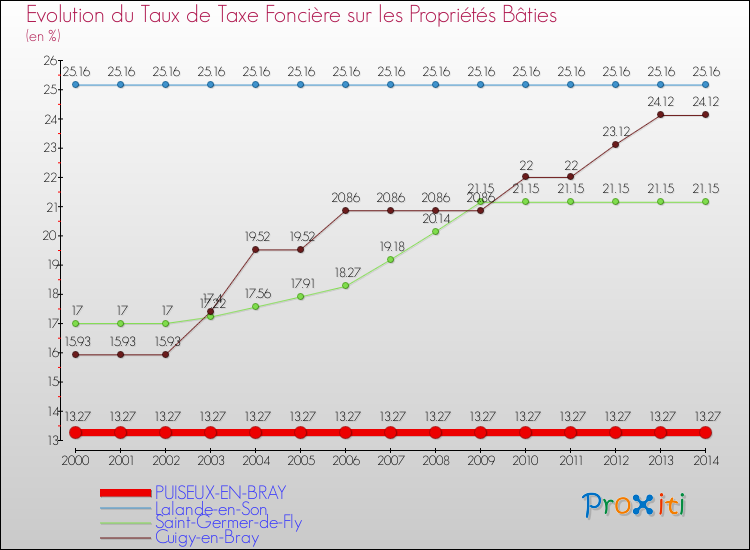 Evolution du taux de la taxe foncière sur le bati pour PUISEUX-EN-BRAY et les communes proches de 2000 à 2014 Comparaison des taux de taxe foncière sur le bati pour PUISEUX-EN-BRAY et les communes voisines de 2000 à 2014