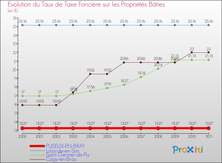 Evolution du taux de la taxe foncière sur le bati pour PUISEUX-EN-BRAY et les communes proches Comparaison des taux de taxe foncière sur le bati pour PUISEUX-EN-BRAY et les communes voisines