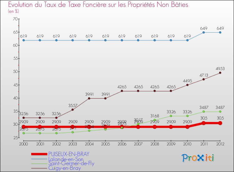 Evolution du taux de la taxe foncière sur les immeubles et terrains non batis pour PUISEUX-EN-BRAY et les communes proches de 2000 à 2012 Comparaison des taux de la taxe foncière sur les immeubles et terrains non batis pour PUISEUX-EN-BRAY et les communes voisines de 2000 à 2012
