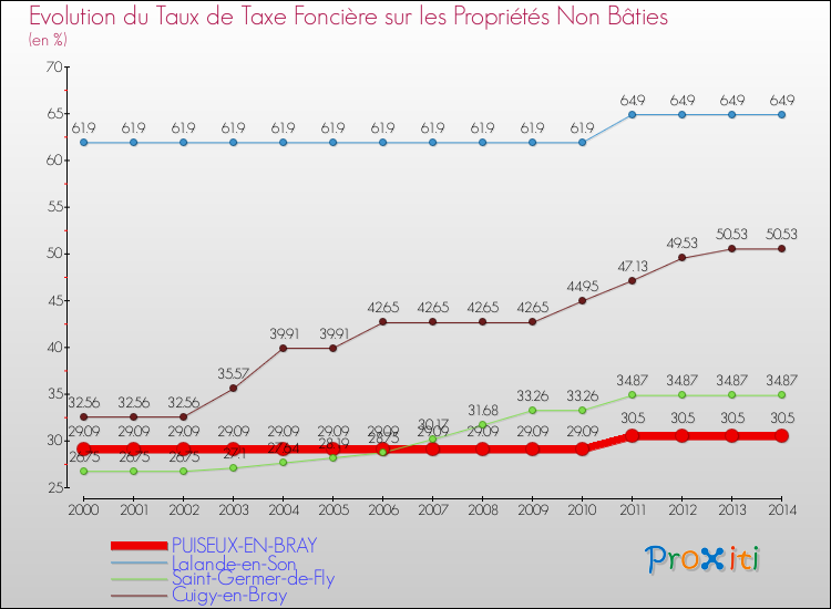 Evolution du taux de la taxe foncière sur les immeubles et terrains non batis pour PUISEUX-EN-BRAY et les communes proches de 2000 à 2014 Comparaison des taux de la taxe foncière sur les immeubles et terrains non batis pour PUISEUX-EN-BRAY et les communes voisines de 2000 à 2014