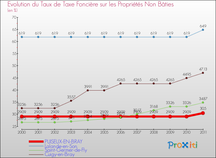 Evolution du taux de la taxe foncière sur les immeubles et terrains non batis pour PUISEUX-EN-BRAY et les communes proches Comparaison des taux de la taxe foncière sur les immeubles et terrains non batis pour PUISEUX-EN-BRAY et les communes voisines