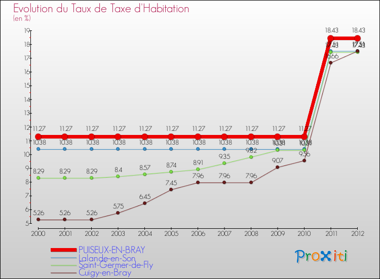Evolution du taux de la taxe d'habitation pour PUISEUX-EN-BRAY et les communes proches Comparaison des taux de la taxe d'habitation pour PUISEUX-EN-BRAY et les communes voisines