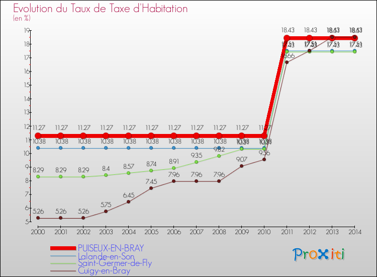 Evolution du taux de la taxe d'habitation pour PUISEUX-EN-BRAY et les communes proches de 2000 à 2014 Comparaison des taux de la taxe d'habitation pour PUISEUX-EN-BRAY et les communes voisines de 2000 à 2014