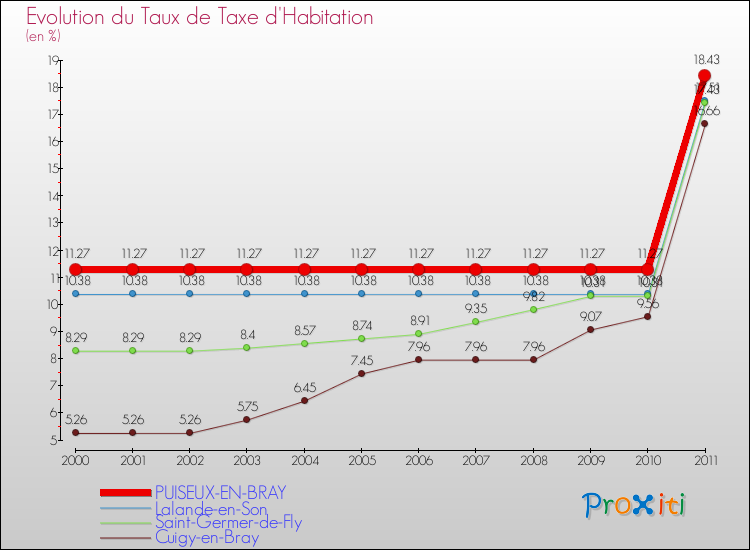 Evolution du taux de la taxe d'habitation pour PUISEUX-EN-BRAY et les communes proches Comparaison des taux de la taxe d'habitation pour PUISEUX-EN-BRAY et les communes voisines