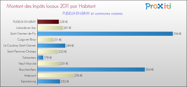 Montant des impôts locaux par Habitant pour PUISEUX-EN-BRAY et les communes proches Comparaison des impôts locaux par habitant pour PUISEUX-EN-BRAY et les communes voisines