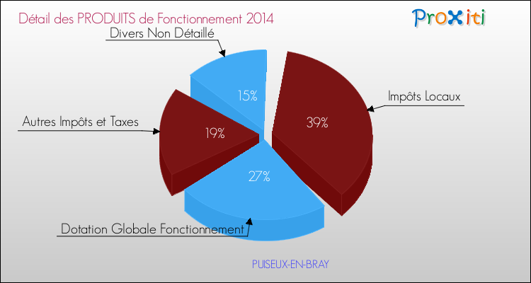 Décomposition du Budget de Fonctionnement 2014 de la commune de PUISEUX-EN-BRAY Budget de Fonctionnement 2014 pour la commune de PUISEUX-EN-BRAY