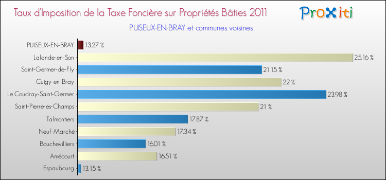 Taux d'imposition de la taxe foncière sur le bati 2011 pour PUISEUX-EN-BRAY et les communes proches Comparaison des taux d'imposition de la taxe foncière sur le bati 2011 pour PUISEUX-EN-BRAY et les communes voisines