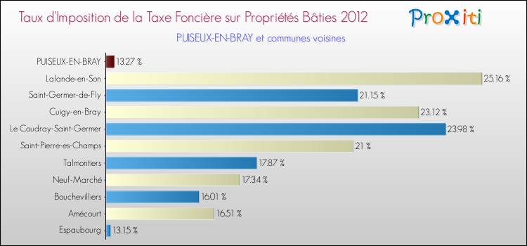 Taux d'imposition de la taxe foncière sur le bati 2012 pour PUISEUX-EN-BRAY et les communes proches Comparaison des taux d'imposition de la taxe foncière sur le bati 2012 pour PUISEUX-EN-BRAY et les communes voisines