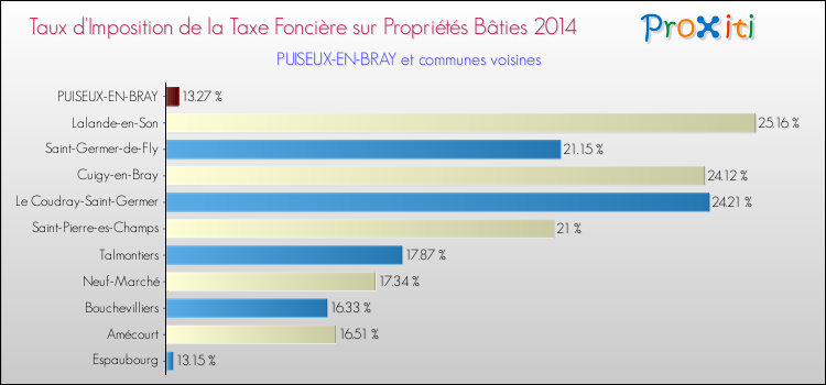 Taux d'imposition de la taxe foncière sur le bati 2014 pour PUISEUX-EN-BRAY et les communes proches Comparaison des taux d'imposition de la taxe foncière sur le bati 2014 pour PUISEUX-EN-BRAY et les communes voisines