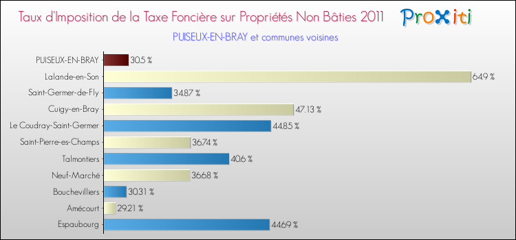Taux d'imposition de la taxe foncière sur les immeubles et terrains non batis 2011 pour PUISEUX-EN-BRAY et les communes proches Comparaison des taux d'imposition de la taxe foncière sur les immeubles et terrains non batis 2011 pour PUISEUX-EN-BRAY et les communes voisines