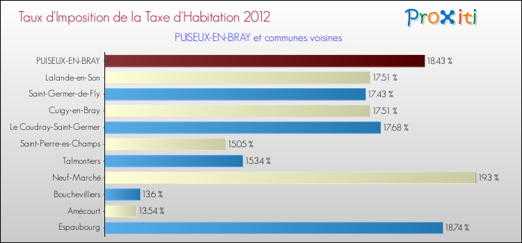 Taux d'imposition de la taxe d'habitation 2012 pour PUISEUX-EN-BRAY et les communes proches Comparaison des taux d'imposition de la taxe d'habitation 2012 pour PUISEUX-EN-BRAY et les communes voisines