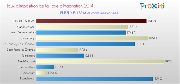 Taux d'imposition de la taxe d'habitation 2014 pour PUISEUX-EN-BRAY et les communes proches Comparaison des taux d'imposition de la taxe d'habitation 2014 pour PUISEUX-EN-BRAY et les communes voisines