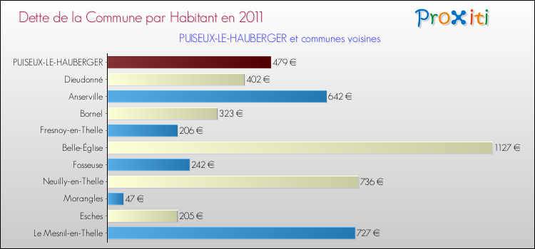 Dette par habitant de la commune en 2011 pour PUISEUX-LE-HAUBERGER et les communes proches Comparaison de la dette par habitant de la commune en 2011 pour PUISEUX-LE-HAUBERGER et les communes voisines