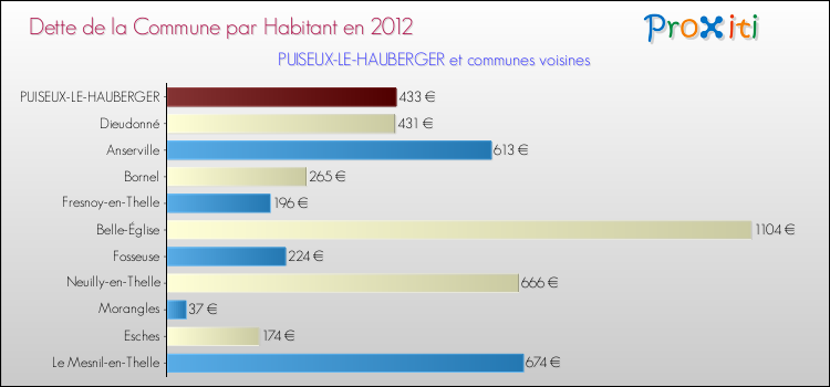 Dette par habitant de la commune en 2012 pour PUISEUX-LE-HAUBERGER et les communes proches Comparaison de la dette par habitant de la commune en 2012 pour PUISEUX-LE-HAUBERGER et les communes voisines