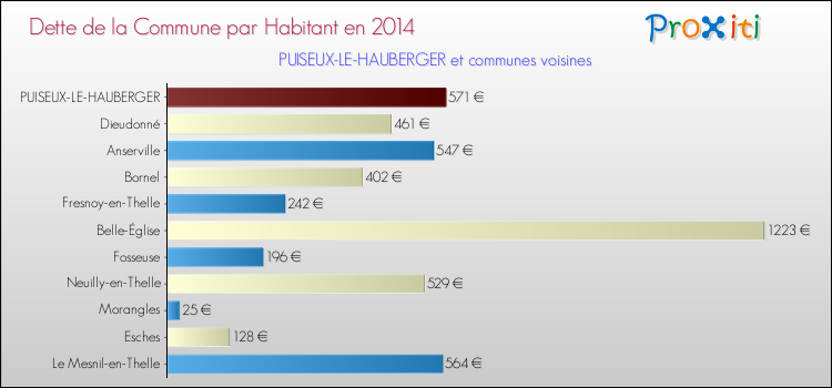 Dette par habitant de la commune en 2014 pour PUISEUX-LE-HAUBERGER et les communes proches Comparaison de la dette par habitant de la commune en 2014 pour PUISEUX-LE-HAUBERGER et les communes voisines