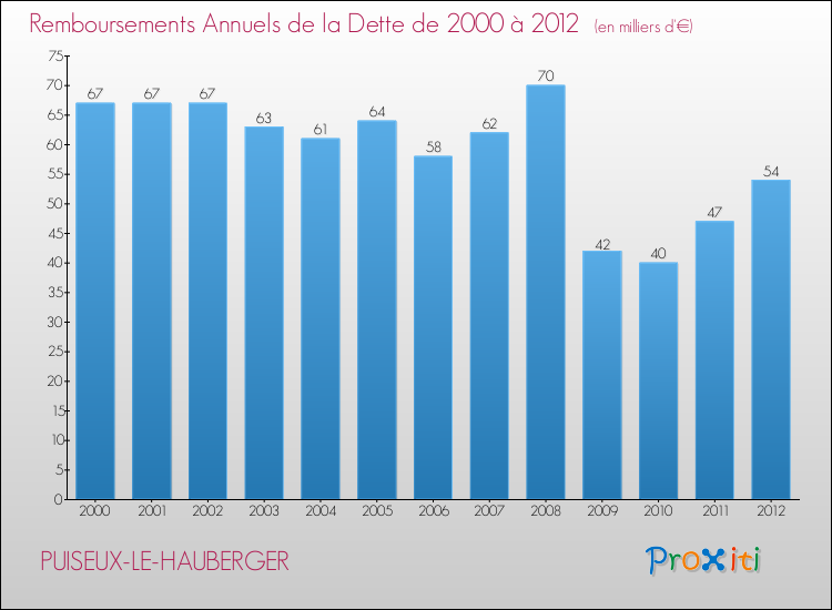 Evolution de l'annuité de la dette pour la commune de PUISEUX-LE-HAUBERGER de 2000 à 2012 Annuités de la dette pour PUISEUX-LE-HAUBERGER de 2000 à 2012