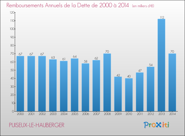 Evolution de l'annuité de la dette pour la commune de PUISEUX-LE-HAUBERGER de 2000 à 2014 Annuités de la dette pour PUISEUX-LE-HAUBERGER de 2000 à 2014