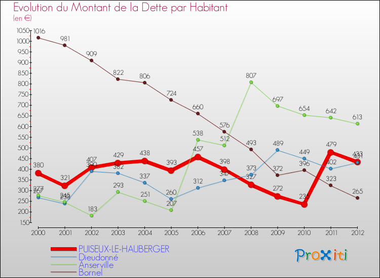 Evolution de la dette par habitant pour la commune de PUISEUX-LE-HAUBERGER et les communes proches de 2000 à 2012 Comparaison de la dette par habitant pour PUISEUX-LE-HAUBERGER et les communes voisines de 2000 à 2012
