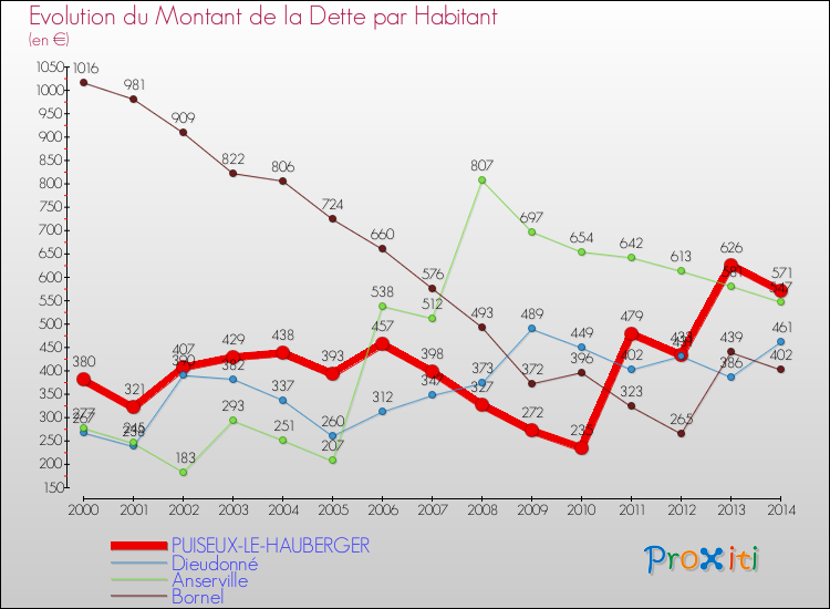 Evolution de la dette par habitant pour la commune de PUISEUX-LE-HAUBERGER et les communes proches de 2000 à 2014 Comparaison de la dette par habitant pour PUISEUX-LE-HAUBERGER et les communes voisines de 2000 à 2014