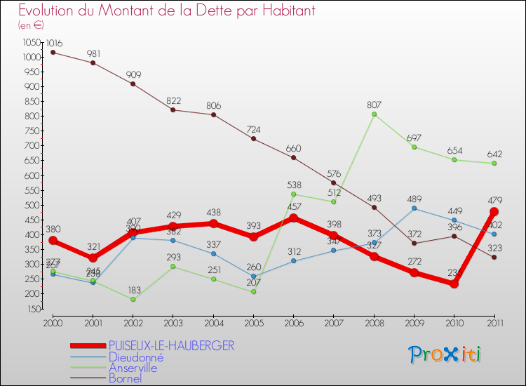 Evolution de la dette par habitant pour la commune de PUISEUX-LE-HAUBERGER et les communes proches Comparaison de la dette par habitant pour PUISEUX-LE-HAUBERGER et les communes voisines