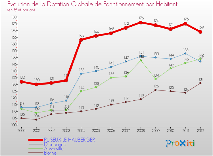 Evolution et montant de la dotation globale de fonctionnement par Habitant pour PUISEUX-LE-HAUBERGER et les communes proches Comparaison des dotations globales de fonctionnement par habitant pour PUISEUX-LE-HAUBERGER et les communes voisines