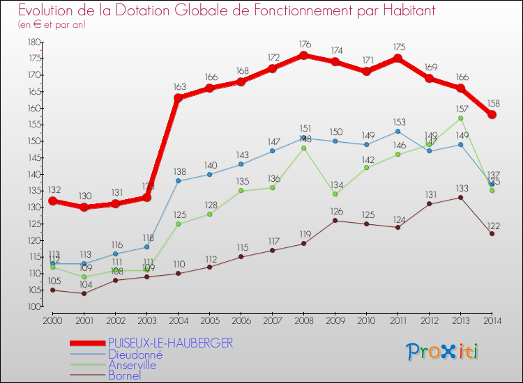 Evolution et montant de la dotation globale de fonctionnement par Habitant pour PUISEUX-LE-HAUBERGER et les communes proches de 2000 à 2014. Comparaison des dotations globales de fonctionnement par habitant pour PUISEUX-LE-HAUBERGER et les communes voisines de 2000 à 2014.