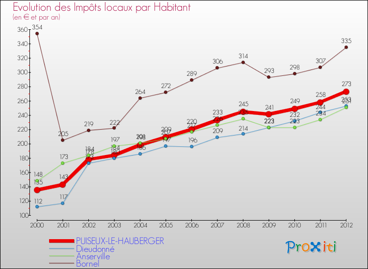 Evolution et montant des impôts locaux par Habitant pour PUISEUX-LE-HAUBERGER et les communes proches Comparaison des impôts locaux par habitant pour PUISEUX-LE-HAUBERGER et les communes voisines
